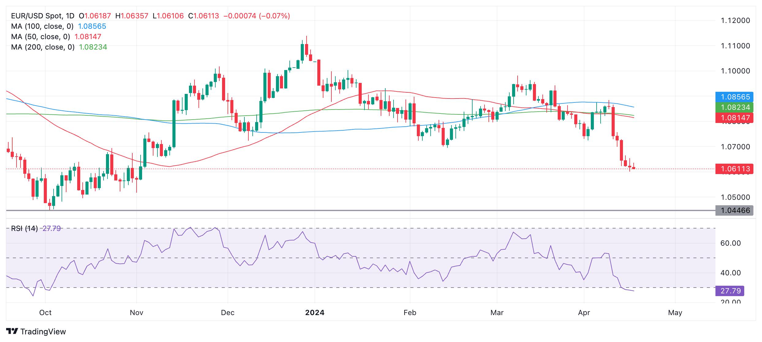EUR/USD enters oversold zone in the 1.0600s ahead of final Eurozone inflation reading