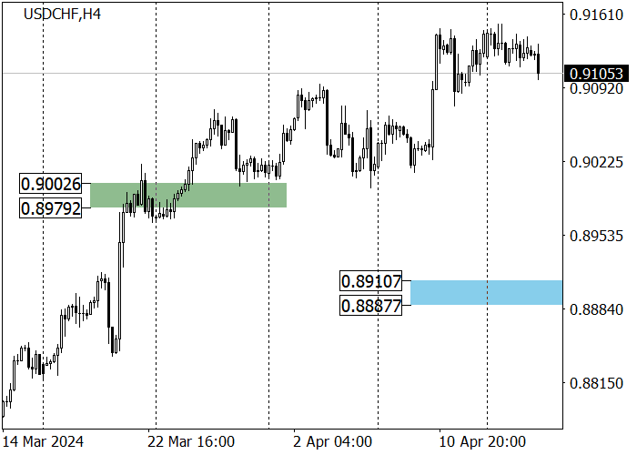 USD/CHF: THE PRICE HAS FORMED A RESISTANCE LEVEL OF 0.9142