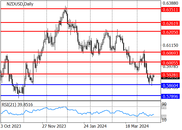 NZD/USD: THE PRICE RETREATS FROM THE RESISTANCE LEVEL OF 0.5928