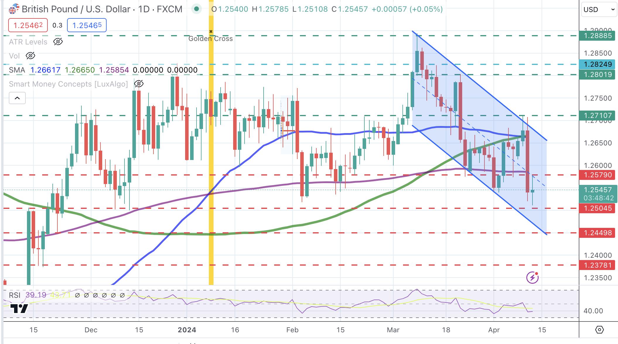GBP/USD Price Analysis: Pound is under increasing bearish pressure with 1.2500 support in play
