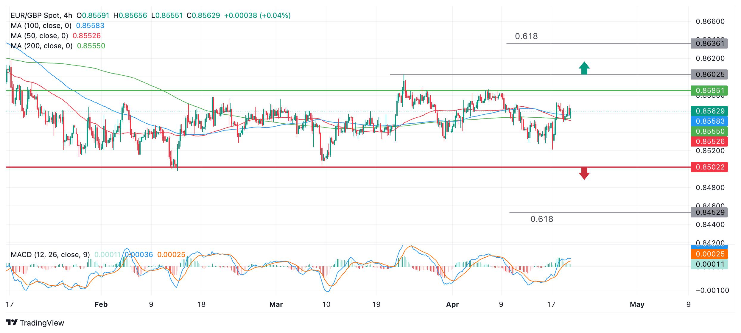 EUR/GBP Price Analysis: What are the breakout levels of the three-month range?