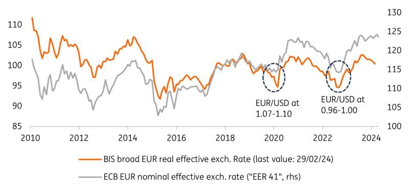 A falling Euro is not the ECB’s biggest headache