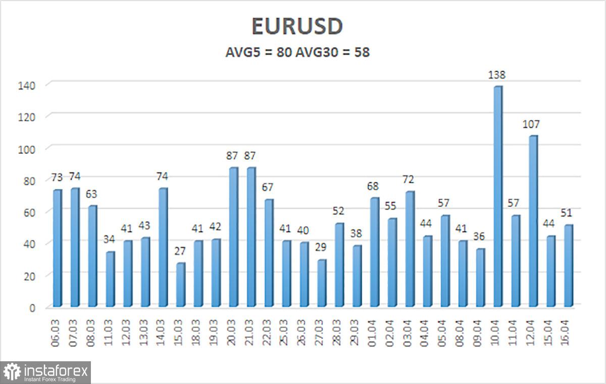 Ikhtisar pasangan EUR/USD pada 17 April. Tidak ada alasan tunggal bagi euro untuk menguat