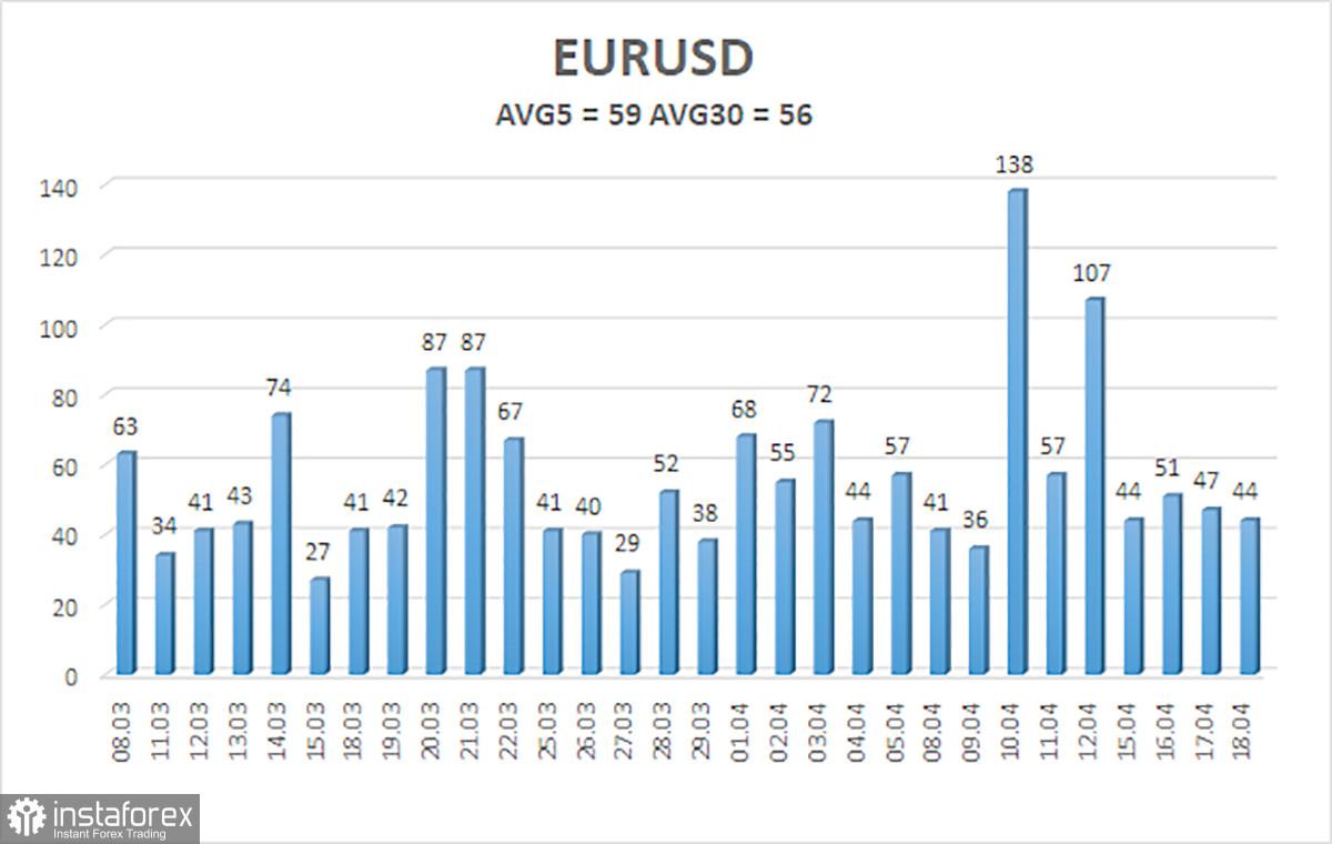 Gambaran umum pasangan EUR/USD pada 19 April. Jerome Powell hancurkan semua prospek pertumbuhan euro