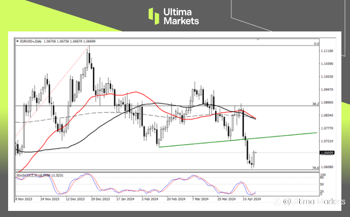 Ultima Markets：【行情分析】欧元回撤关键价位，短期反弹趋势较强