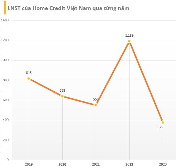 Home Credit Việt Nam trước khi về tay 'người Thái' với giá 800 triệu euro: Lợi nhuận giảm gần 70%, tổng tài sản hơn 1 tỷ USD