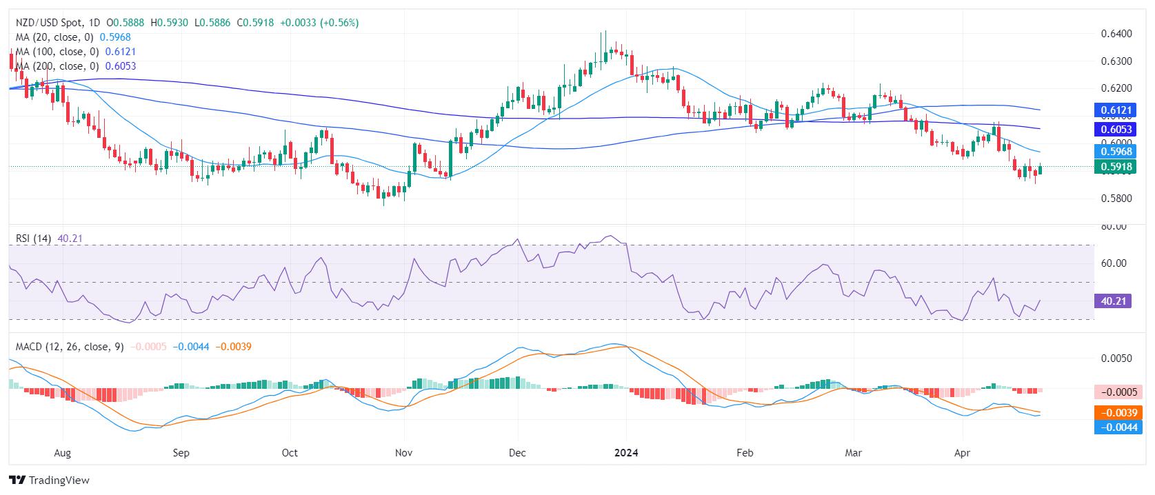 NZD/USD Price Analysis: Bears hold sway, subtle signs of potential bullish reversal emerging