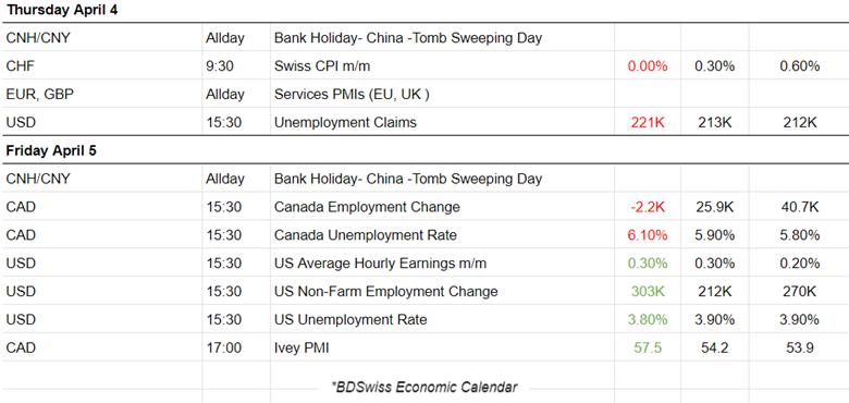 US improvement in manufacturing but services worsen, weak Canada Labour market data, Strong NFP report