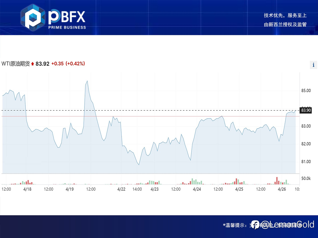 【PBFX】美油WTI上涨0.9% 回踩做多