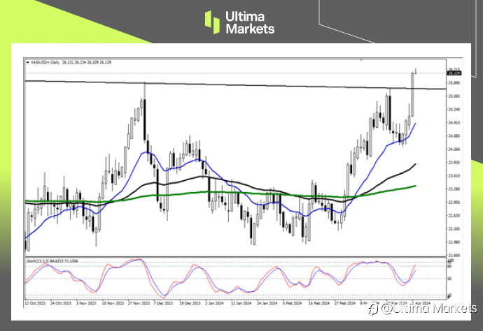 Ultima Markets：【行情分析】工业复苏白银长期看多，金银比支撑白银补涨
