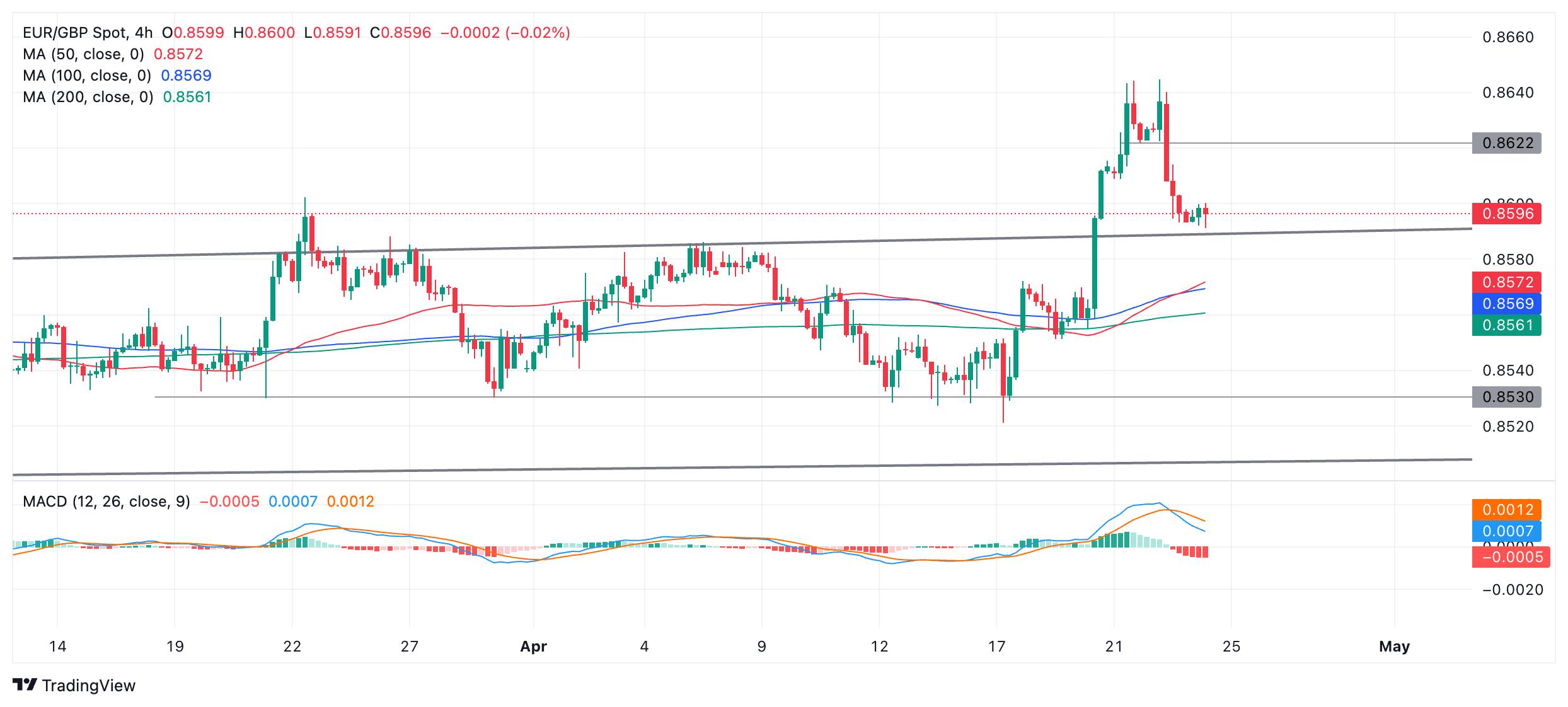 EUR/GBP Price Analysis: Downmove reaches critical support level