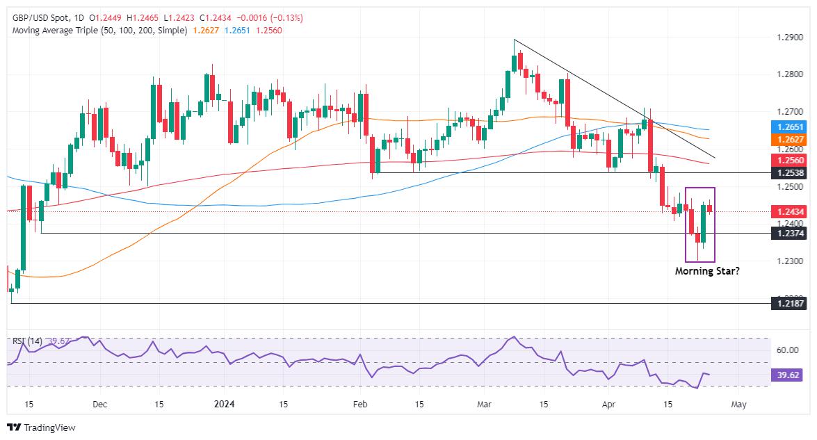 GBP/USD Price Analysis: Poised to resume downtrend, despite ‘morning star’ formation