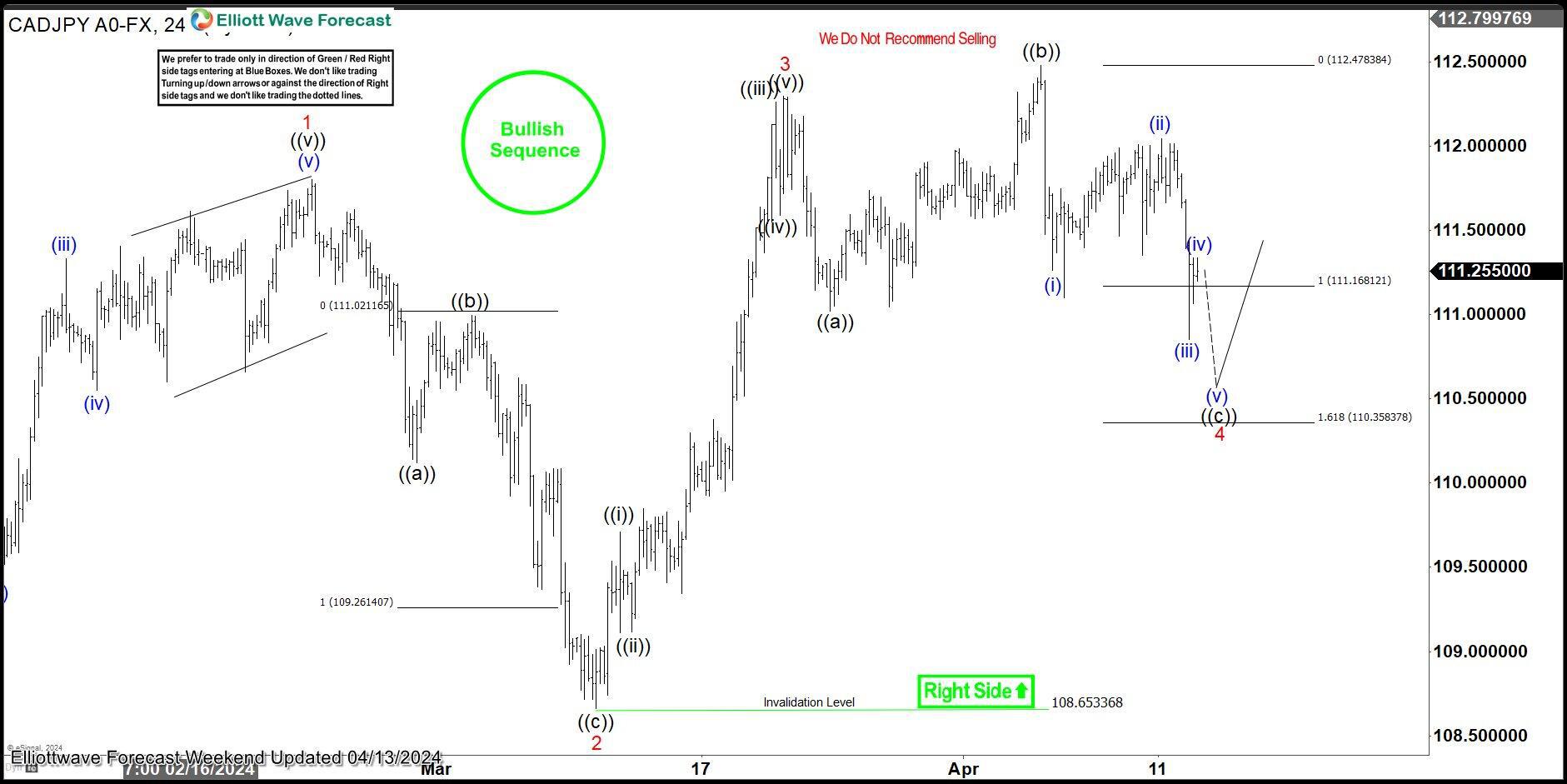 CAD/JPY Elliott Wave: Forecasting the rally after three waves pull back