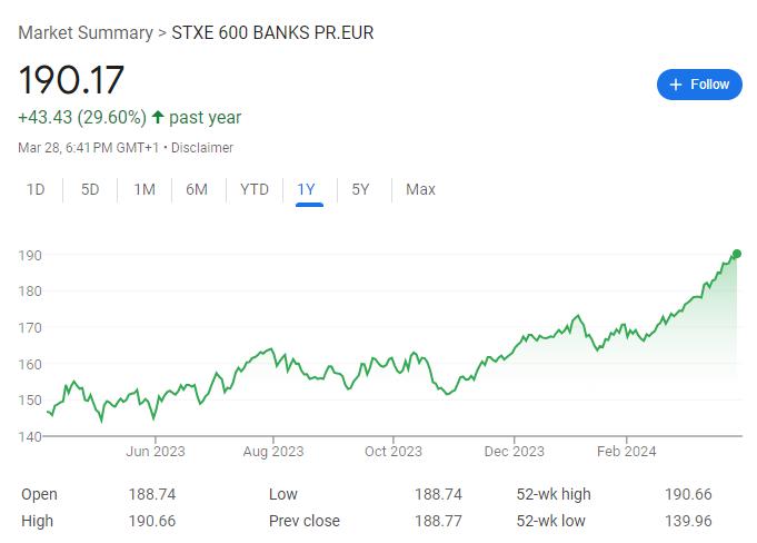 ROE首次超越美国银行业，欧洲银行业股价创六年新高