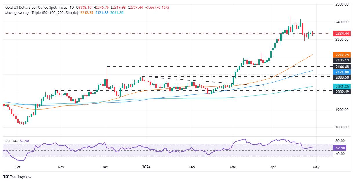 Gold price uptrend continues as traders anticipate upcoming Fed decision