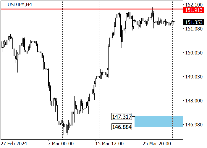 USD/JPY: THE QUOTES FAIL TO BREAK THROUGH 151.80
