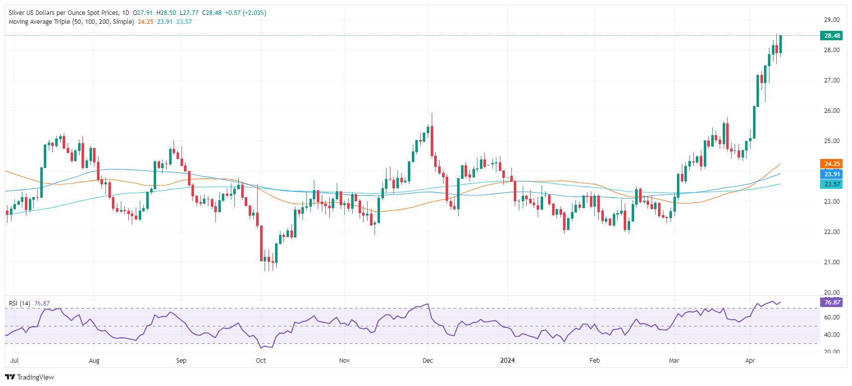 Silver Price Analysis: XAG/USD rallies above $28.00 as bullish trend is intact