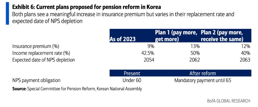 韩国养老金改革倒计时，韩元进入长期贬值通道？