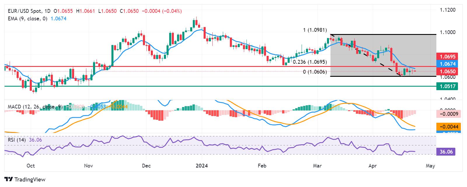 EUR/USD Price Analysis: Tests the major level of 1.0650; followed by the nine-day EMA