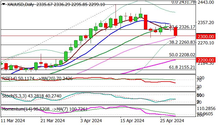 XAU/USD outlook: Gold eases further ahead of Fed / NFP
