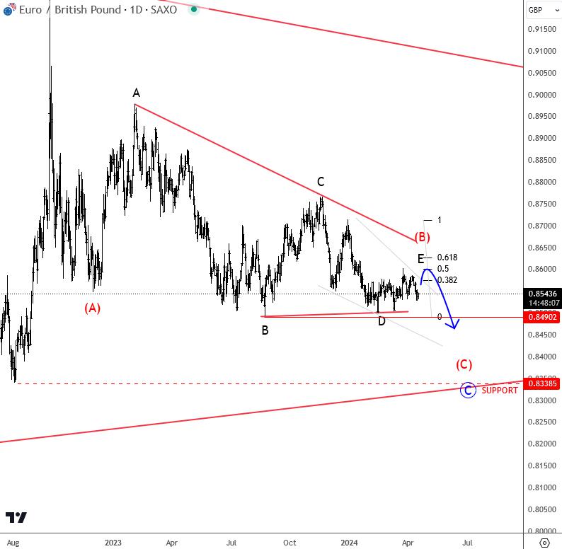 EUR/GBP may drop out of running triangle [Video]