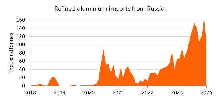 What new metal sanctions on Russia mean for global trade