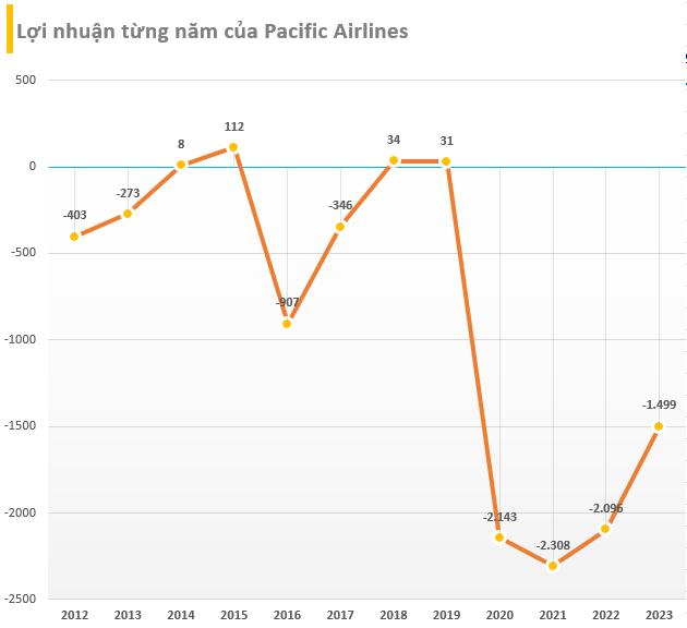 Trước khi trả lại hết máy bay, Pacific Airlines lỗ gần 1.500 tỷ trong năm 2023