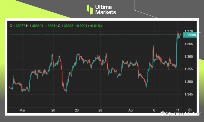 Ultima Markets：【市场热点】对应通胀保持警惕，加拿大央行维持利率不变