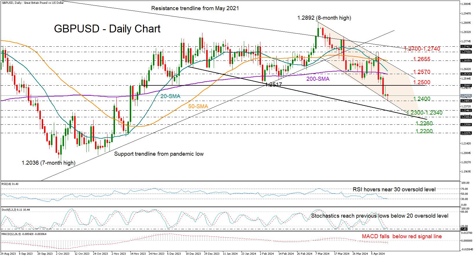 GBP/USD pulls back into the negative zone