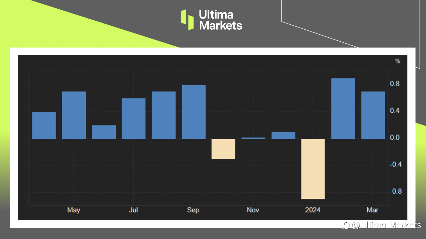 Ultima Markets：【市场热点】美国零售火热，美元指数跳升