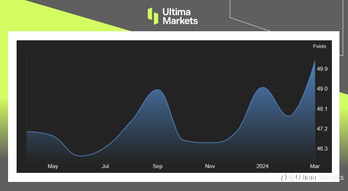 Ultima Markets：【市场热点】美ISM制造业数据意外强，使股债承压