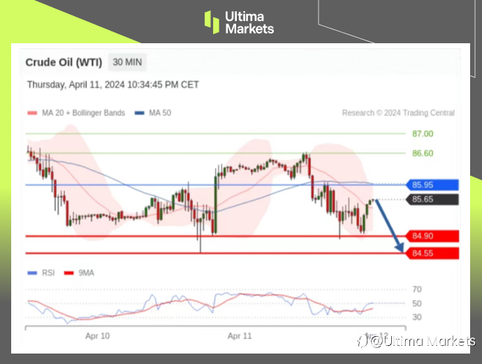 Ultima Markets：【行情分析】原油需求看涨，但短期存下行压力