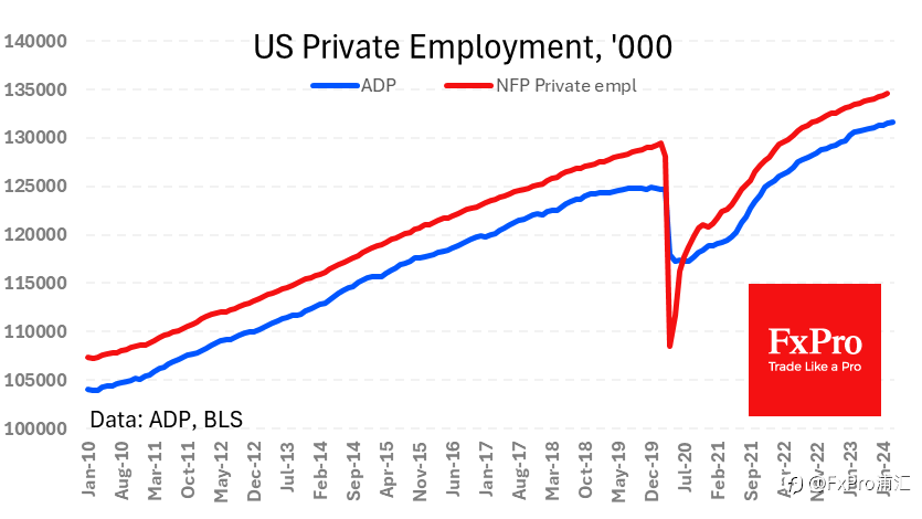 FxPro汇评：ADP意外的推动了美国工资的增长