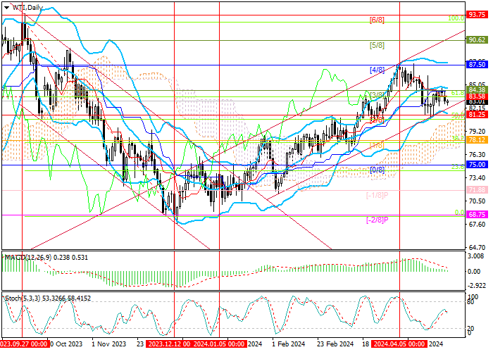 WTI CRUDE OIL: TRADING WITHIN A LONG-TERM ASCENDING CHANNEL
