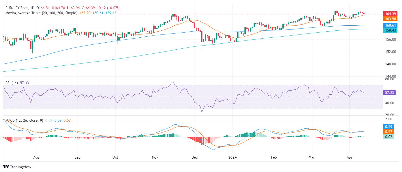 EUR/JPY Price Analysis: Bullish trend perseveres, bears confronts crucial SMA