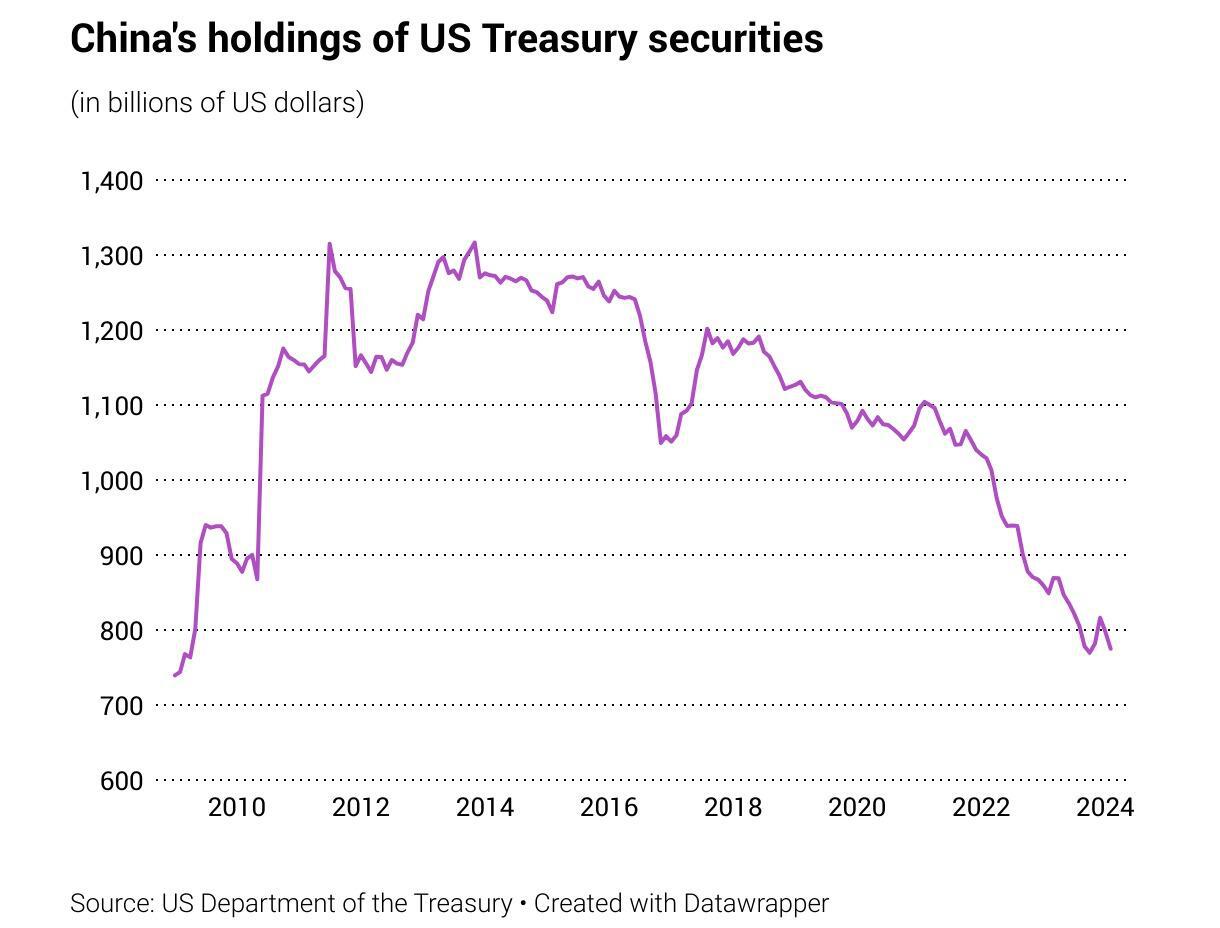 China is dumping U.S. treasuries and buying Gold