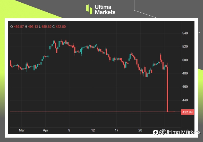 Ultima Markets：【市场热点】META首季成绩达标，但给出黯淡前瞻