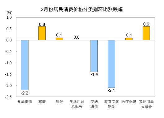 中国3月CPI同比增速缩窄至0.1%，PPI同比降幅扩大至2.8%