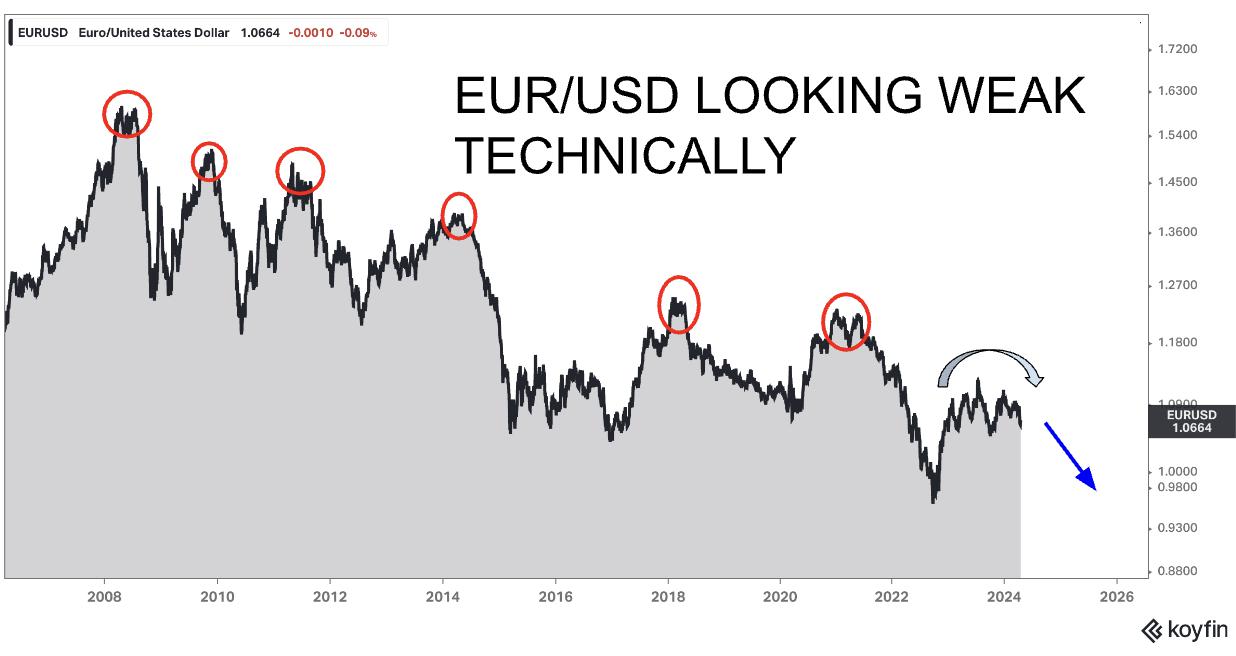 EUR/USD FX deep dive : A case for a significantly weaker Euro