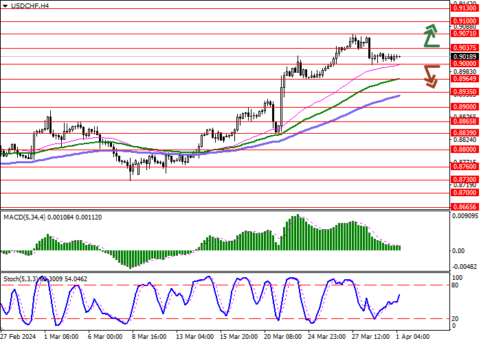 USD/CHF: AWAITING THE PUBLICATION OF SWISS INFLATION STATISTICS