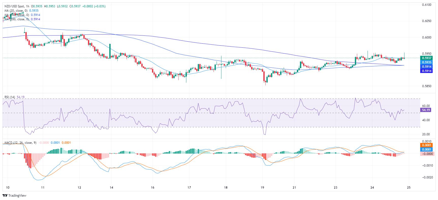 NZD/USD Price Analysis: Bearish forces persist, bulls challenged the 20-day SMA