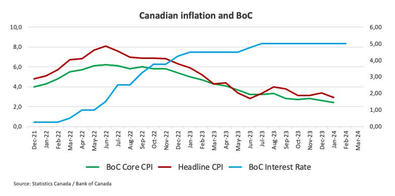 Breaking: Canadian inflation ticked higher in March