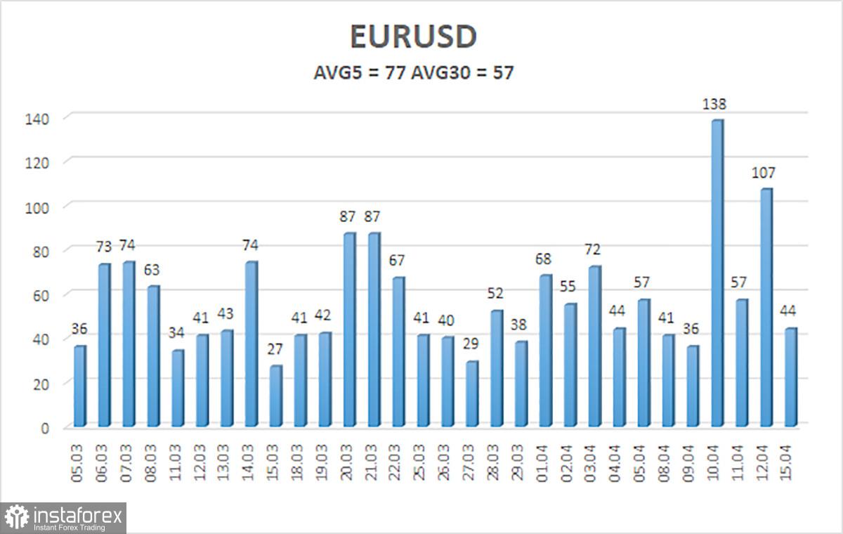 Ikhtisar pasangan EUR/USD. 16 April. Secara sederhana: ECB akan menurunkan suku bunga pada bulan Juni.