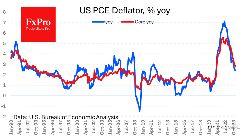FxPro汇评：美联储最喜欢的指标证实了通胀走势的放缓