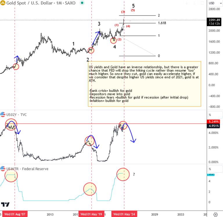 Elliott Wave analysis on Gold: Intraday retracement within bull run