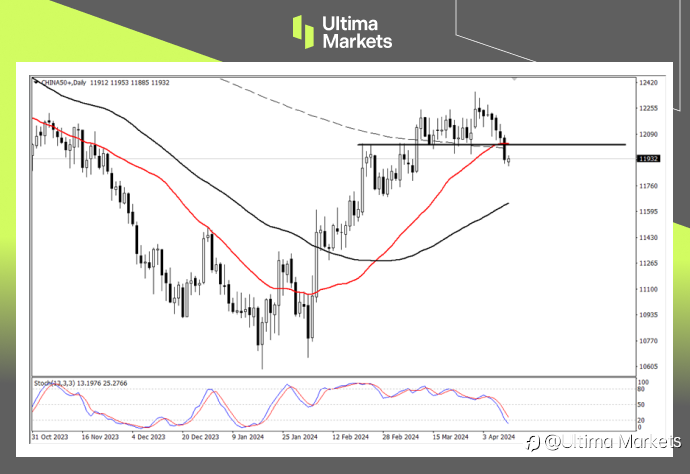 Ultima Markets：【行情分析】A50顶部形态确立，等待做空机会