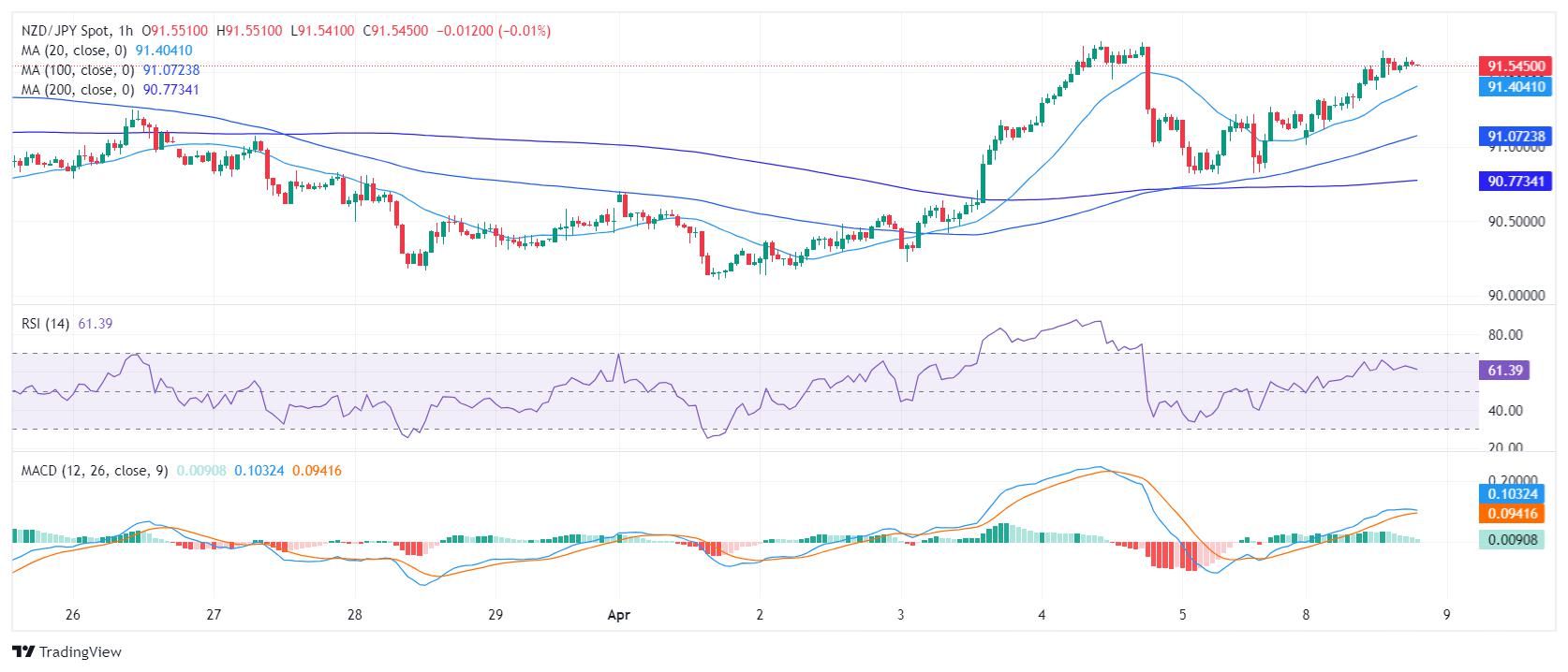 NZD/JPY Price Analysis: NZD Bulls fuel an upward trend, signs of slowing momentum observed