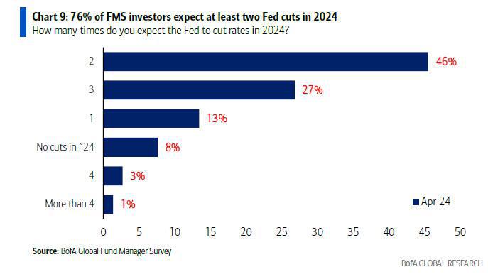 美银调查：基金经理的股票配置已经达到2022年1月以来最高点