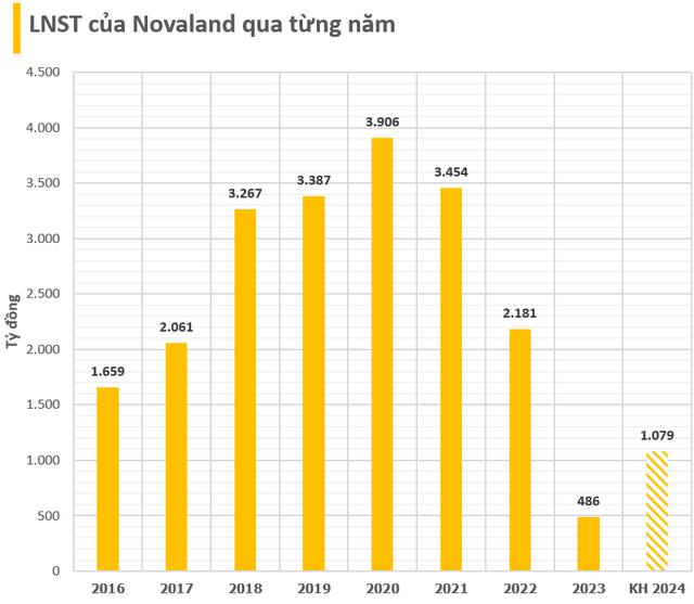 Novaland lên kế hoạch 2024 mang về 1,3 tỷ USD doanh thu, lợi nhuận tăng 122%, ra phương án giúp gia đình ông Bùi Thành Nhơn tăng sở hữu cổ phiếu NVL