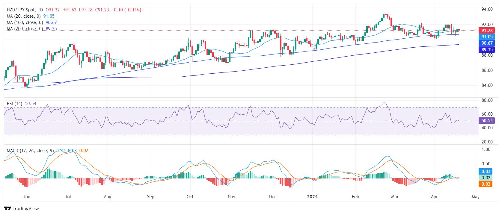 NZD/JPY Price Analysis: Buyers dominance diminishes, market could favor sellers soon
